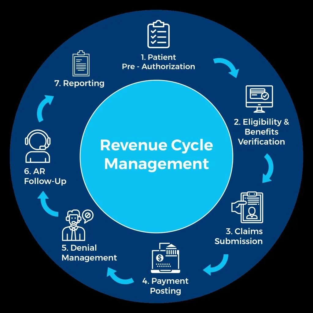 The Art of Revenue Cycle Management
