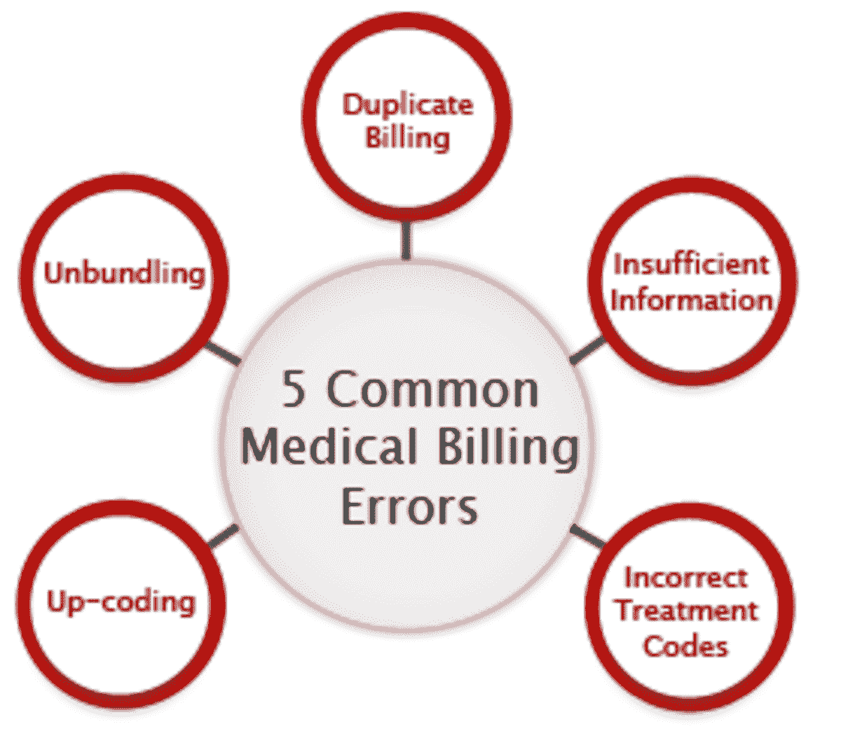 the Power of Medical Billing Services to Reduce Billing Errors