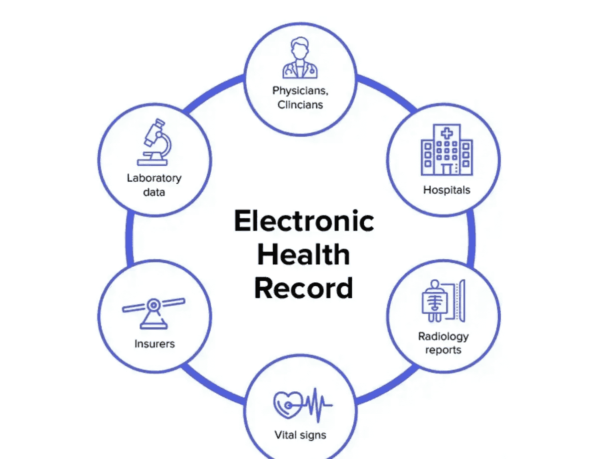 Electronic Health Record Integration