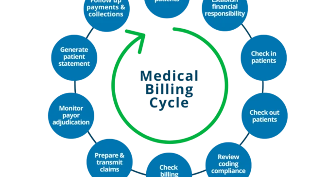 Chiropractic Medical Billing Processes